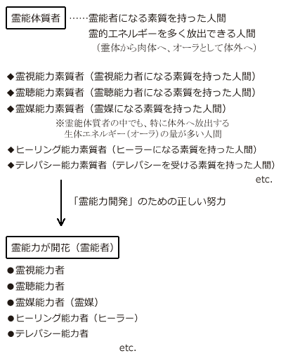 霊能体質者が霊能力開発のための正しい努力をして霊能者へ