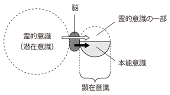 人間の「潜在意識」と「顕在意識」の関係